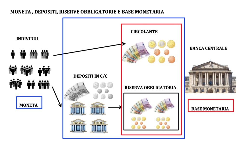 La base monetaria è la moneta sotto il controllo della banca centrale ed è costituita da circolante e riserva obbligatoria
La riserva obbligatoria è la parte di depositi che le anche detengono per legge presso la banca centrale 