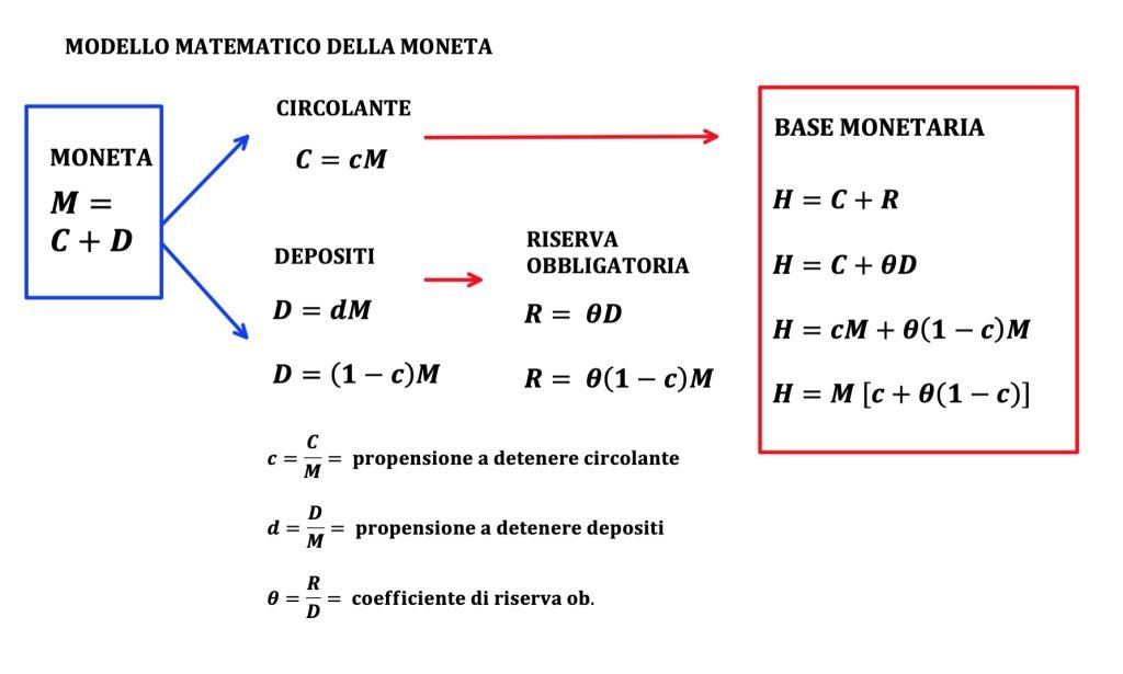 La base monetaria è la moneta sotto il controllo della banca centrale ed è costituita da circolante e riserva obbligatoria
La riserva obbligatoria è la parte di depositi che le anche detengono per legge presso la banca centrale 