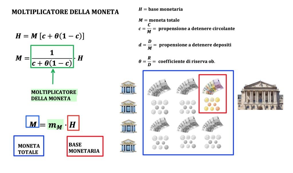 La base monetaria è la moneta sotto il controllo della banca centrale ed è costituita da circolante e riserva obbligatoria
La riserva obbligatoria è la parte di depositi che le anche detengono per legge presso la banca centrale 
