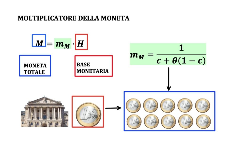 La base monetaria è la moneta sotto il controllo della banca centrale ed è costituita da circolante e riserva obbligatoria
La riserva obbligatoria è la parte di depositi che le anche detengono per legge presso la banca centrale 