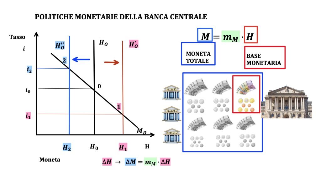 La base monetaria è la moneta sotto il controllo della banca centrale ed è costituita da circolante e riserva obbligatoria
La riserva obbligatoria è la parte di depositi che le anche detengono per legge presso la banca centrale 