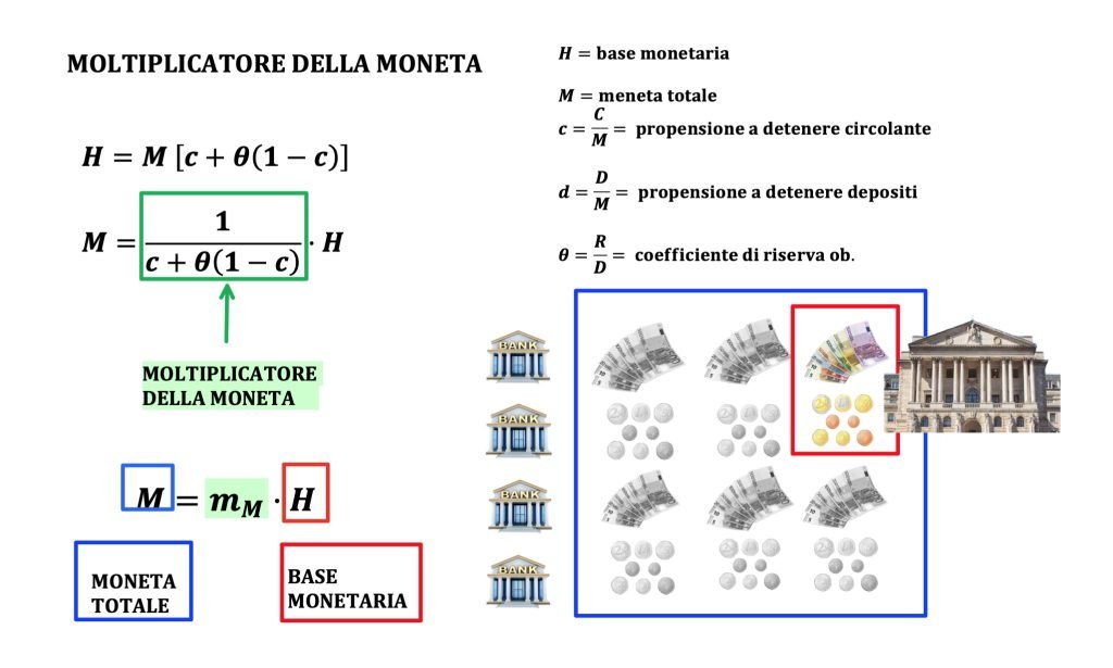 moltiplicatore della moneta.
rapporta tra la quantità di moneta e la base monetaria.
La moneta è data da depositi e circolante.
La base monetaria è composta da circolante e riserve