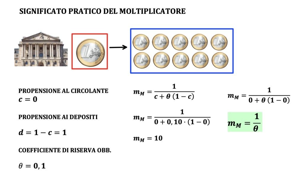 moltiplicatore della moneta.
rapporta tra la quantità di moneta e la base monetaria.
La moneta è data da depositi e circolante.
La base monetaria è composta da circolante e riserve