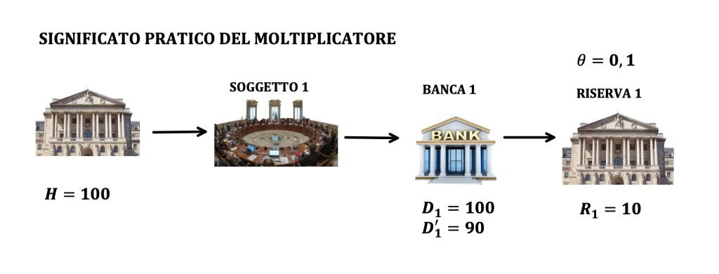 moltiplicatore della moneta.
rapporta tra la quantità di moneta e la base monetaria.
La moneta è data da depositi e circolante.
La base monetaria è composta da circolante e riserve