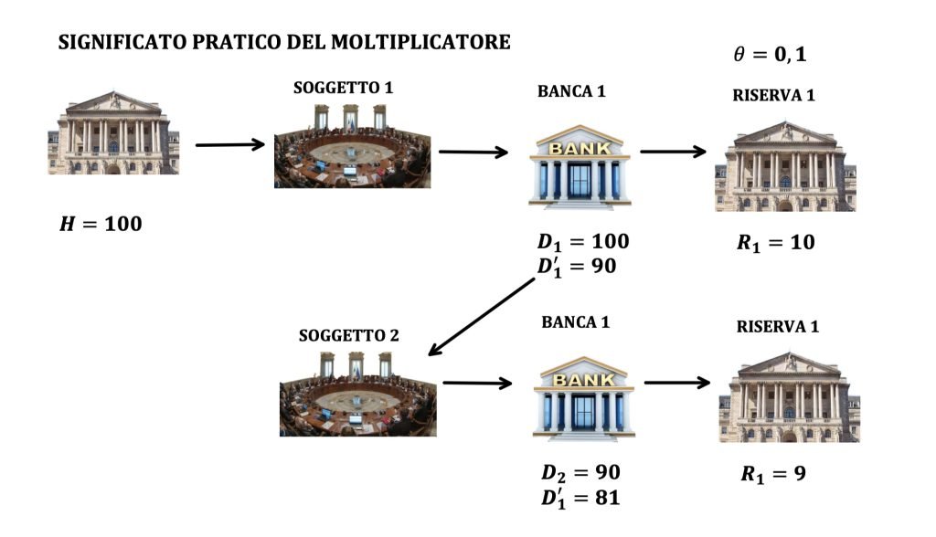 moltiplicatore della moneta.
rapporta tra la quantità di moneta e la base monetaria.
La moneta è data da depositi e circolante.
La base monetaria è composta da circolante e riserve