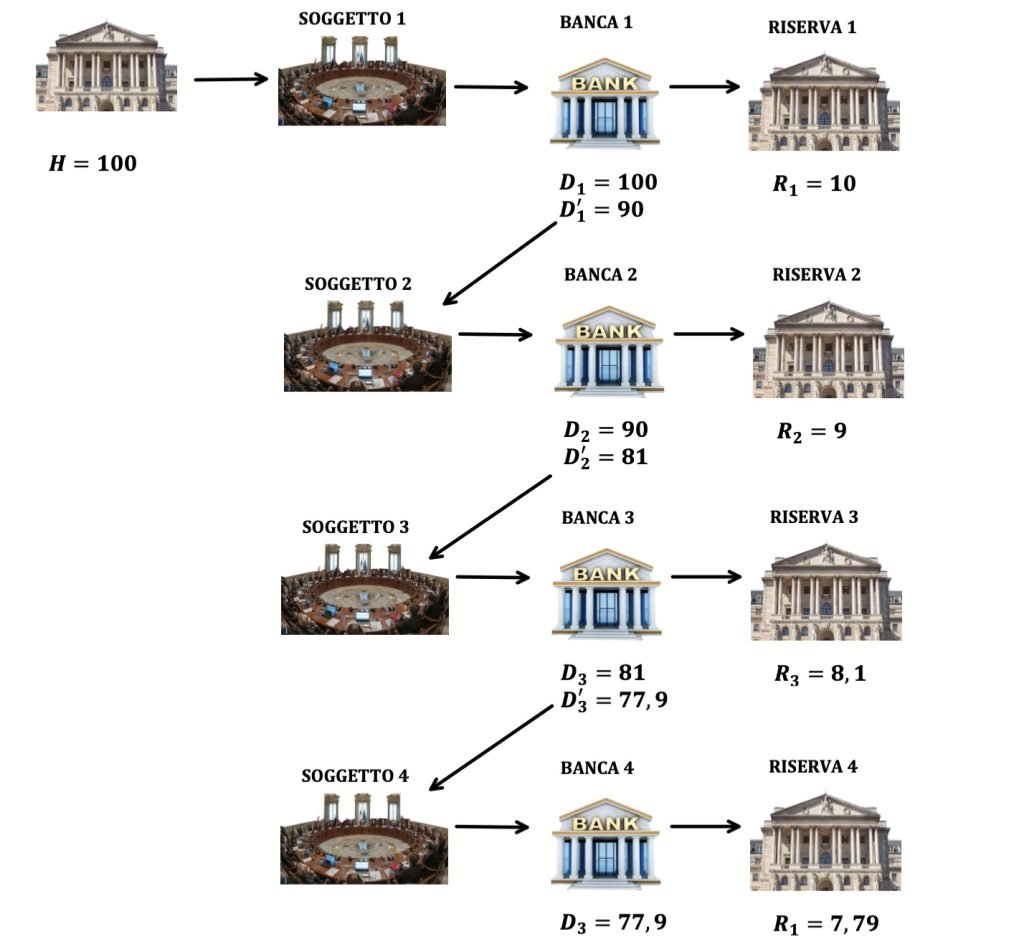 moltiplicatore della moneta.
rapporta tra la quantità di moneta e la base monetaria.
La moneta è data da depositi e circolante.
La base monetaria è composta da circolante e riserve