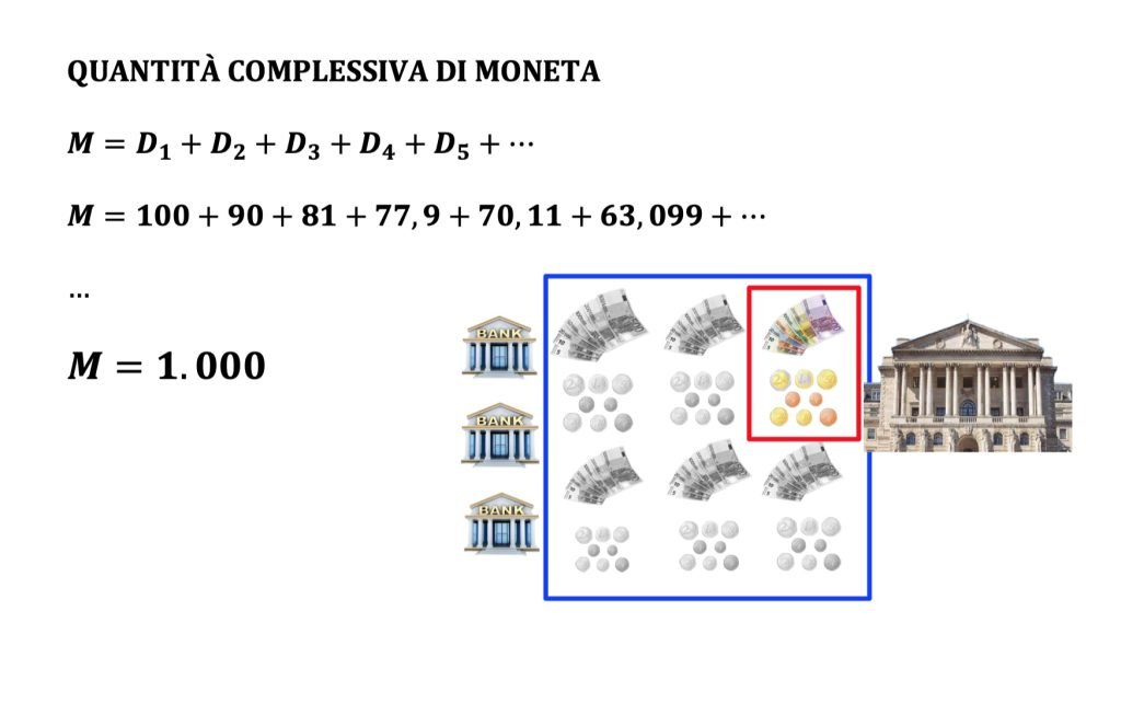 moltiplicatore della moneta.
rapporta tra la quantità di moneta e la base monetaria.
La moneta è data da depositi e circolante.
La base monetaria è composta da circolante e riserve