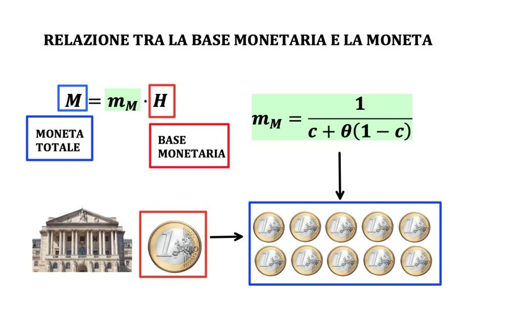moltiplicatore della moneta.
rapporta tra la quantità di moneta e la base monetaria.
La moneta è data da depositi e circolante.
La base monetaria è composta da circolante e riserve