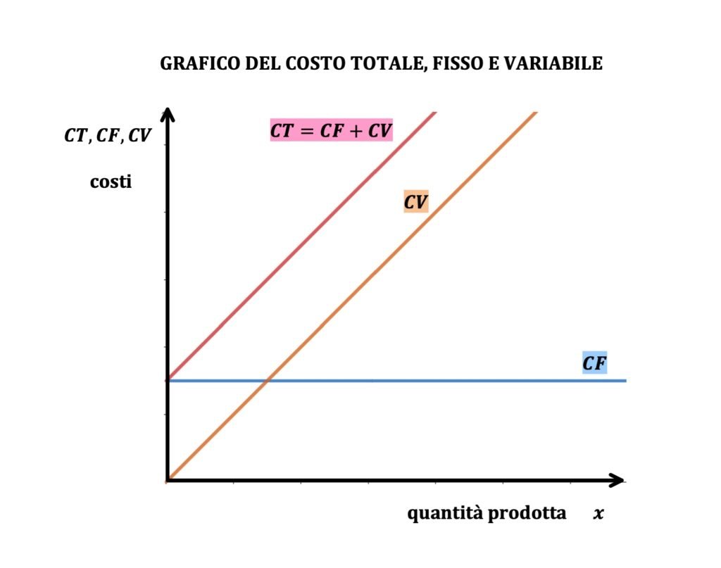 costo totale, fisso e variabile, teoria dell'impresa, microeconomia