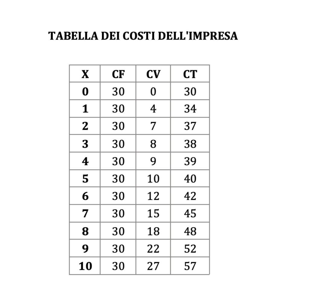 costo totale, fisso e variabile, teoria dell'impresa, microeconomia