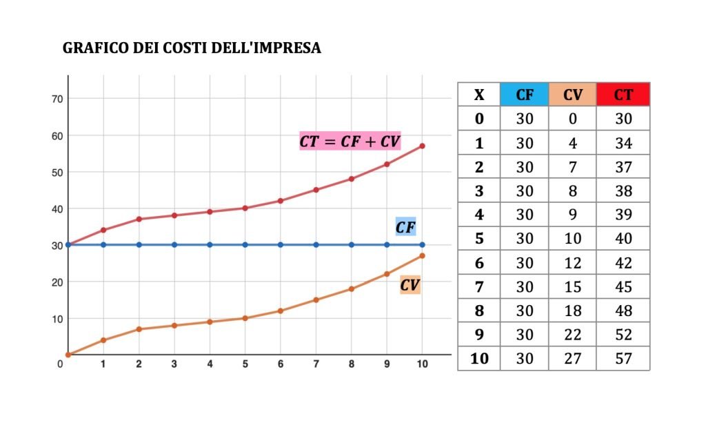 costo totale, fisso e variabile, teoria dell'impresa, microeconomia