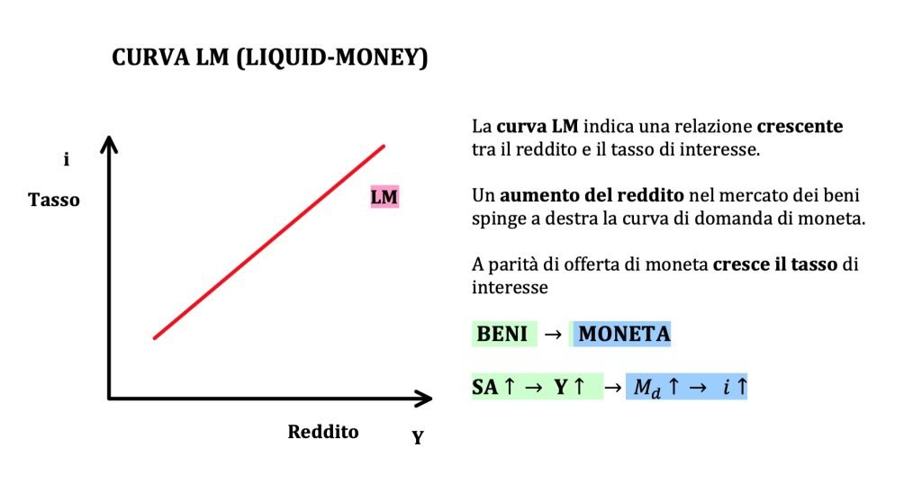 La curva LM identifica una relazione positiva tra il tasso di interesse e il reddito di una nazione.
Il cambiamento parte dal mercato dei beni count cambiamento del reddito nazionale e si si trasmette nel mercato monetario con una variazione del tasso nella stessa direzione.
Questo avviene a causa dello spostamento della domanda di moneta