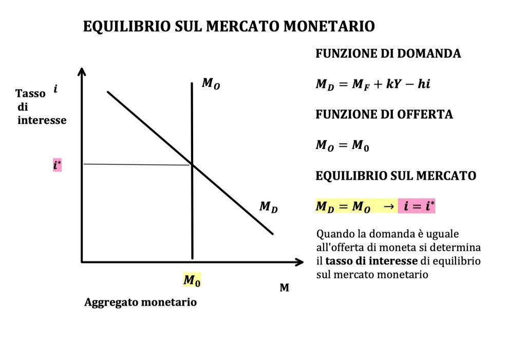 La curva LM identifica una relazione positiva tra il tasso di interesse e il reddito di una nazione.
Il cambiamento parte dal mercato dei beni count cambiamento del reddito nazionale e si si trasmette nel mercato monetario con una variazione del tasso nella stessa direzione.
Questo avviene a causa dello spostamento della domanda di moneta