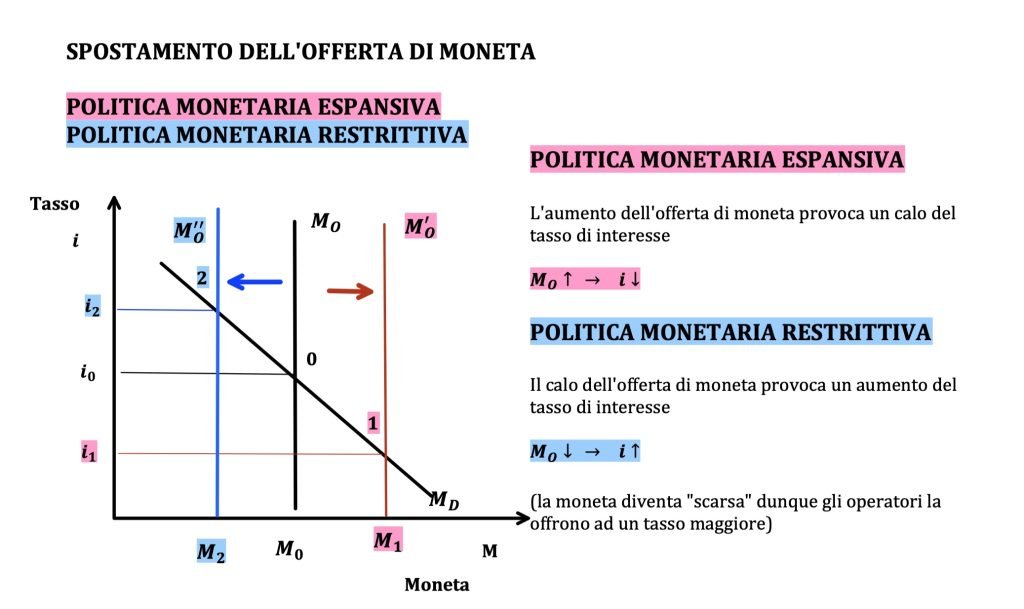 La curva LM identifica una relazione positiva tra il tasso di interesse e il reddito di una nazione.
Il cambiamento parte dal mercato dei beni count cambiamento del reddito nazionale e si si trasmette nel mercato monetario con una variazione del tasso nella stessa direzione.
Questo avviene a causa dello spostamento della domanda di moneta