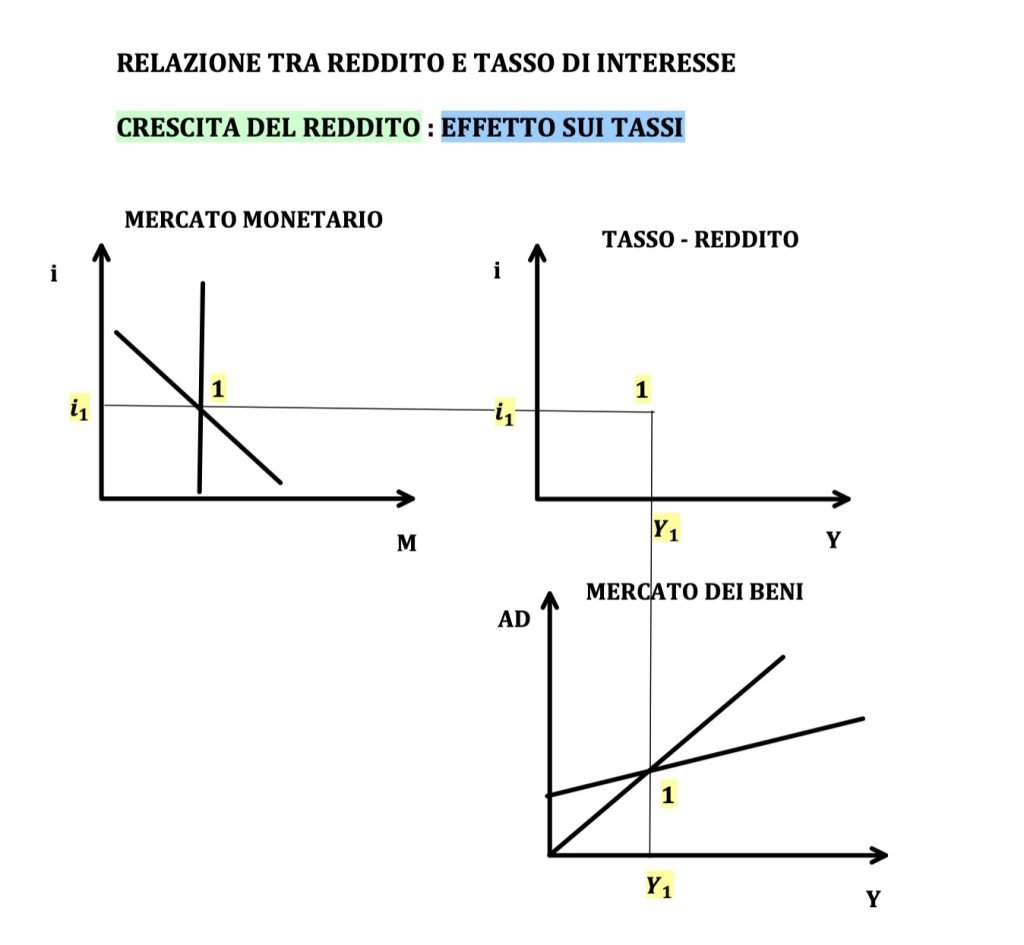 La curva LM identifica una relazione positiva tra il tasso di interesse e il reddito di una nazione.
Il cambiamento parte dal mercato dei beni count cambiamento del reddito nazionale e si si trasmette nel mercato monetario con una variazione del tasso nella stessa direzione.
Questo avviene a causa dello spostamento della domanda di moneta