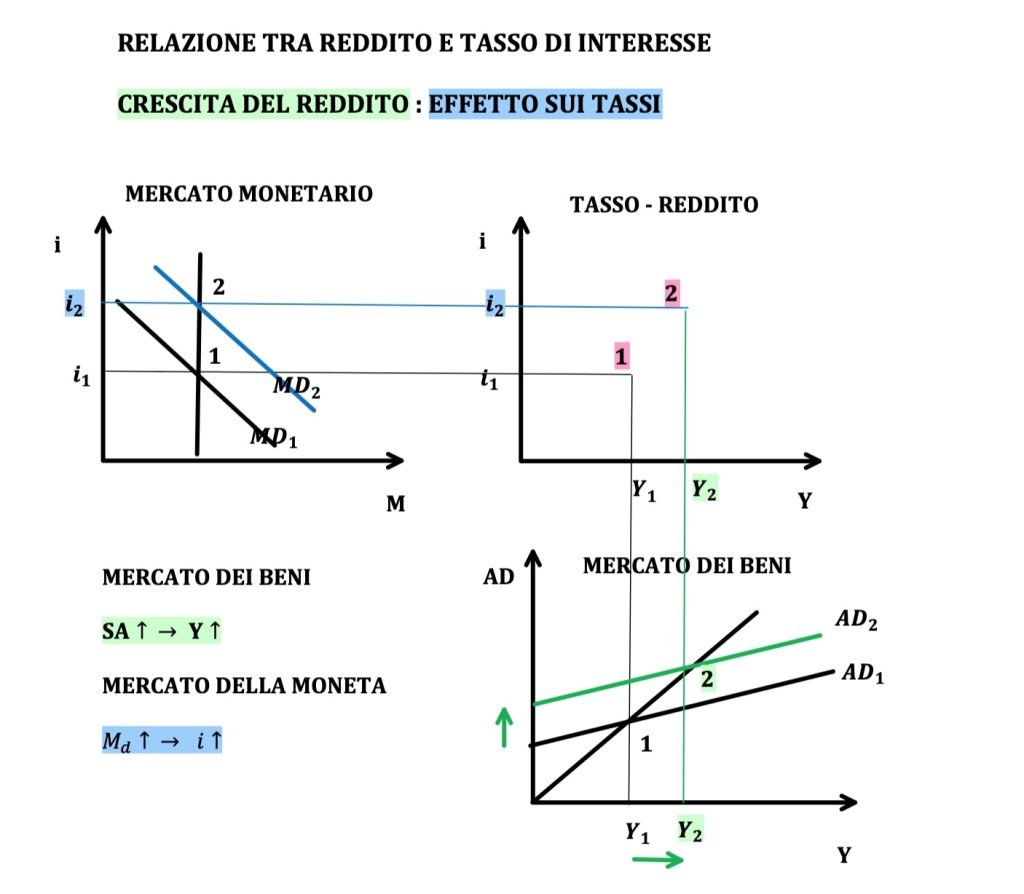La curva LM identifica una relazione positiva tra il tasso di interesse e il reddito di una nazione.
Il cambiamento parte dal mercato dei beni count cambiamento del reddito nazionale e si si trasmette nel mercato monetario con una variazione del tasso nella stessa direzione.
Questo avviene a causa dello spostamento della domanda di moneta