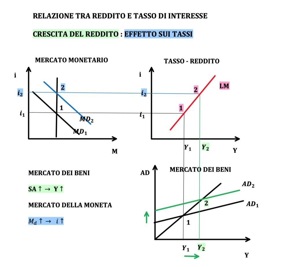 La curva LM identifica una relazione positiva tra il tasso di interesse e il reddito di una nazione.
Il cambiamento parte dal mercato dei beni count cambiamento del reddito nazionale e si si trasmette nel mercato monetario con una variazione del tasso nella stessa direzione.
Questo avviene a causa dello spostamento della domanda di moneta