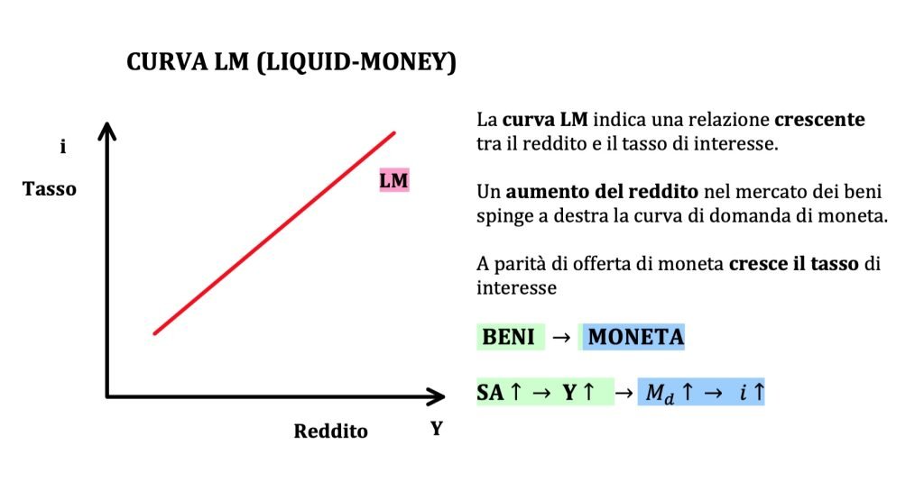 La curva LM identifica una relazione positiva tra il tasso di interesse e il reddito di una nazione.
Il cambiamento parte dal mercato dei beni count cambiamento del reddito nazionale e si si trasmette nel mercato monetario con una variazione del tasso nella stessa direzione.
Questo avviene a causa dello spostamento della domanda di moneta