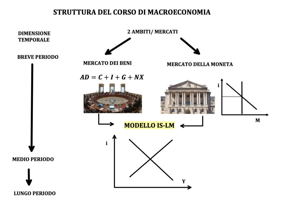 La curva LM identifica una relazione positiva tra il tasso di interesse e il reddito di una nazione.
Il cambiamento parte dal mercato dei beni count cambiamento del reddito nazionale e si si trasmette nel mercato monetario con una variazione del tasso nella stessa direzione.
Questo avviene a causa dello spostamento della domanda di moneta