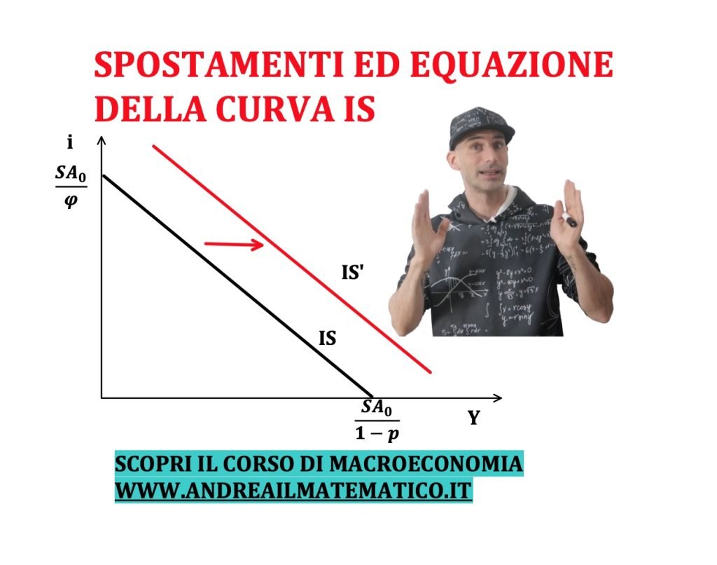 spostamenti ed equazione della curva IS, investiment-saving, politiche fiscali espansive e restrittive 

gli spostamenti della curva IS (Investment-Saving) possono essere generati dalle politiche fiscali espansive e restrittive