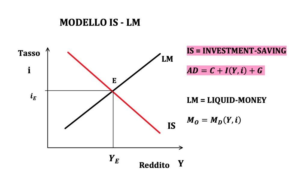 spostamenti ed equazione della curva IS, investiment-saving, politiche fiscali espansive e restrittive 
