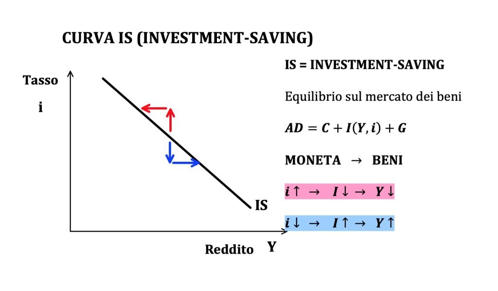 spostamenti ed equazione della curva IS, investiment-saving, politiche fiscali espansive e restrittive 
