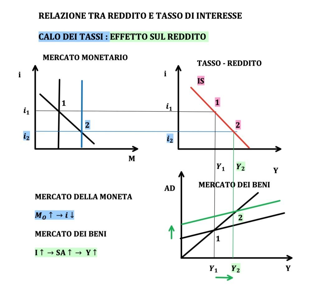 spostamenti ed equazione della curva IS, investiment-saving, politiche fiscali espansive e restrittive 