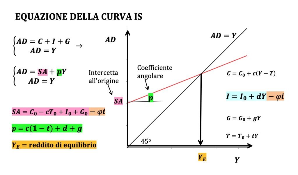 spostamenti ed equazione della curva IS, investiment-saving, politiche fiscali espansive e restrittive 