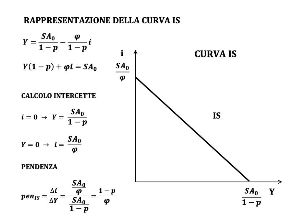 spostamenti ed equazione della curva IS, investiment-saving, politiche fiscali espansive e restrittive 