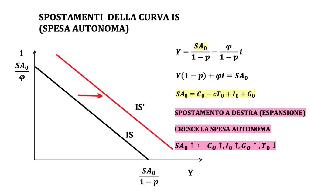 spostamenti ed equazione della curva IS, investiment-saving, politiche fiscali espansive e restrittive 