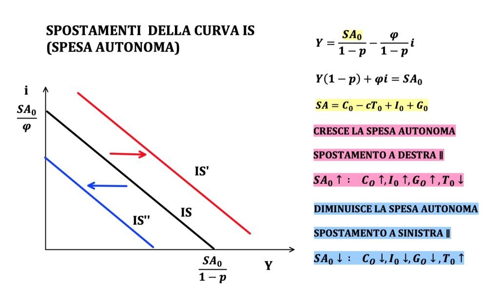 spostamenti ed equazione della curva IS, investiment-saving, politiche fiscali espansive e restrittive 