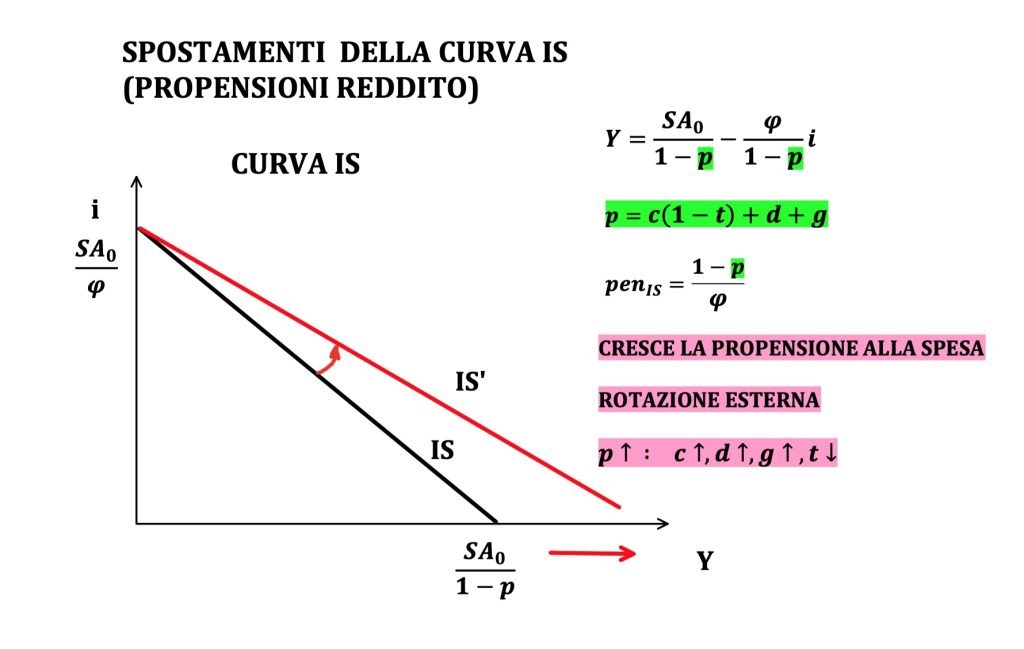 spostamenti ed equazione della curva IS, investiment-saving, politiche fiscali espansive e restrittive 