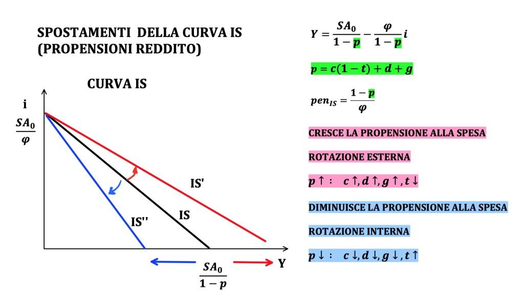 spostamenti ed equazione della curva IS, investiment-saving, politiche fiscali espansive e restrittive 