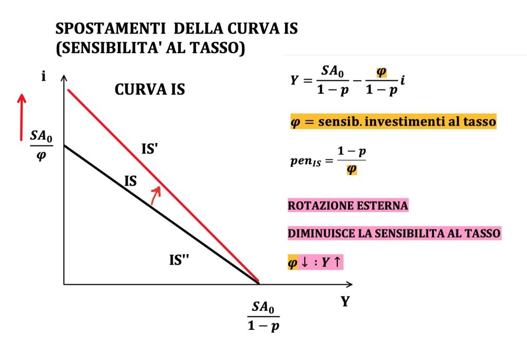spostamenti ed equazione della curva IS, investiment-saving, politiche fiscali espansive e restrittive 