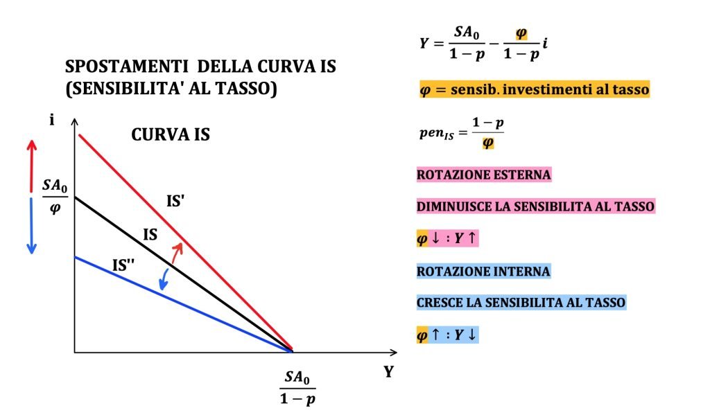 spostamenti ed equazione della curva IS, investiment-saving, politiche fiscali espansive e restrittive 
