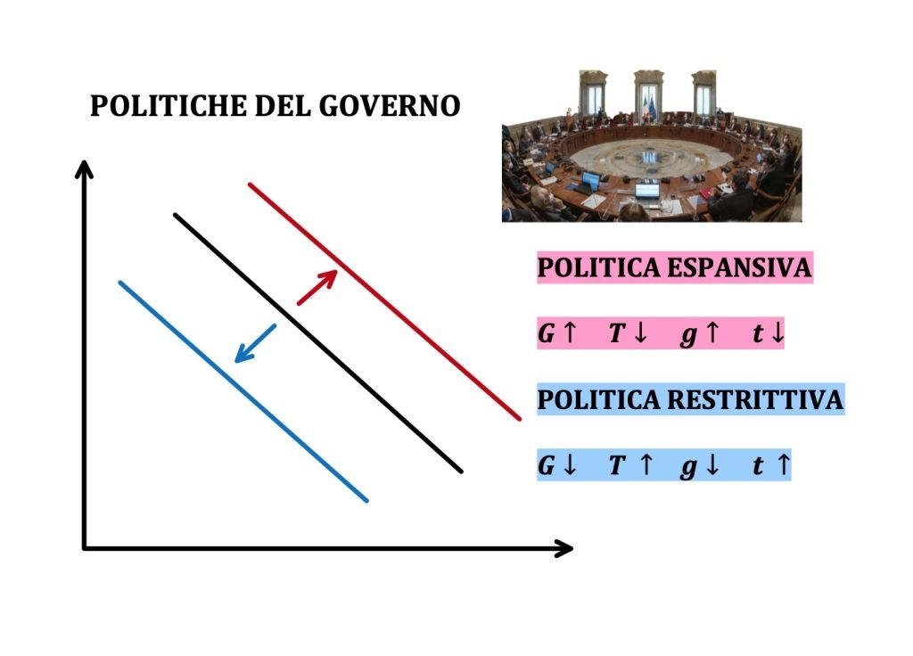 spostamenti ed equazione della curva IS, investiment-saving, politiche fiscali espansive e restrittive 