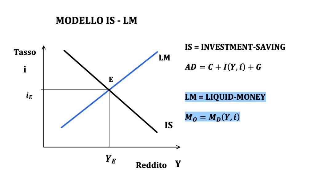 spostamenti ed equazione della curva LM, politiche monetarie espansive e restrittive, modello IS-LM
