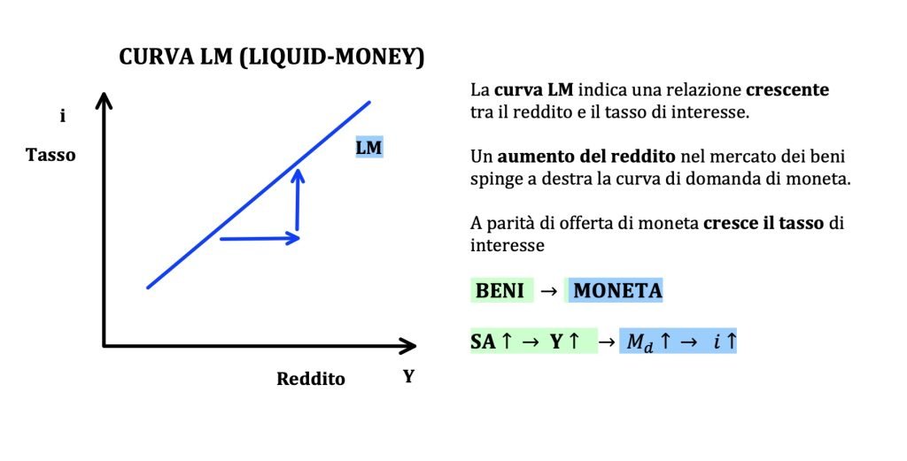 spostamenti ed equazione della curva LM, politiche monetarie espansive e restrittive, modello IS-LM