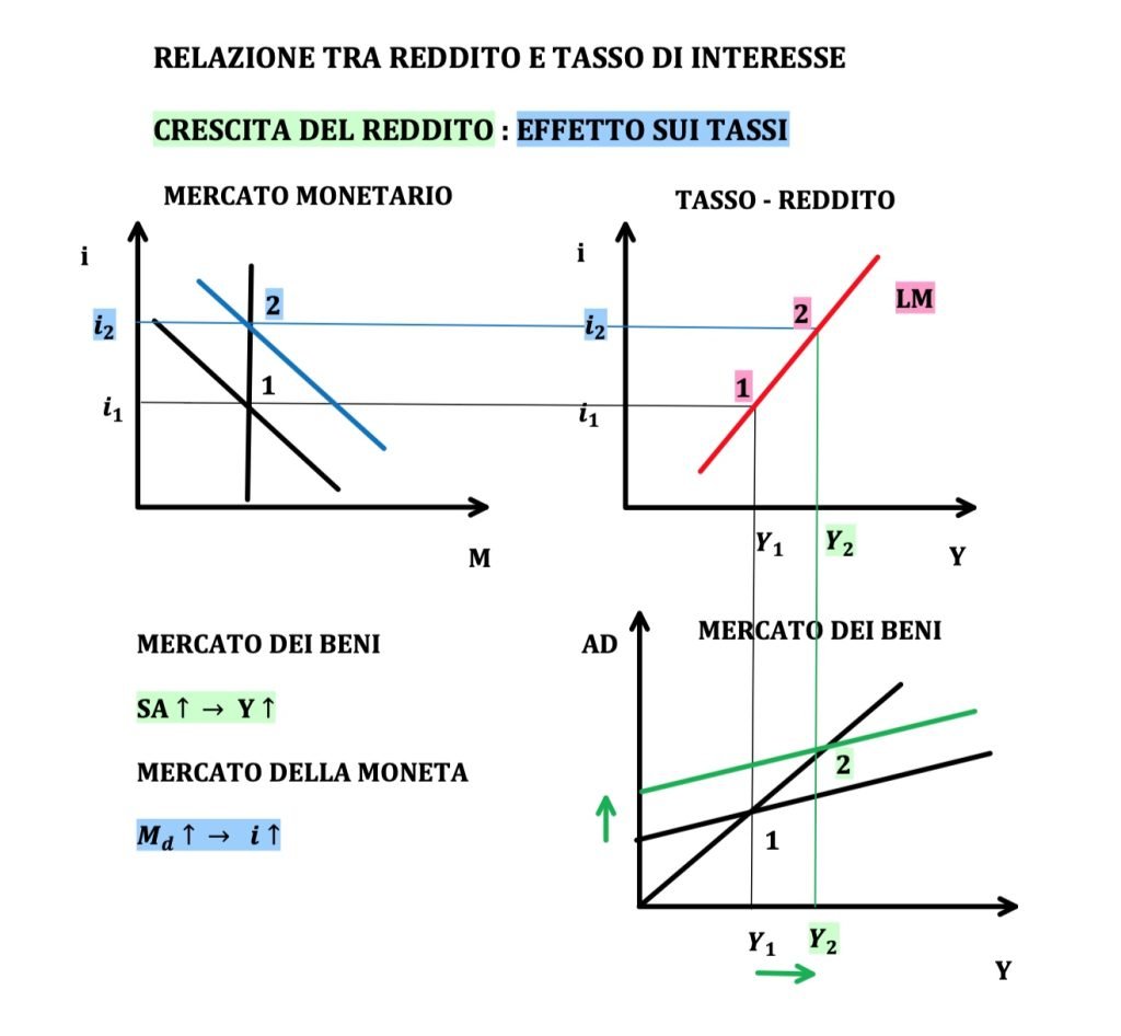 spostamenti ed equazione della curva LM, politiche monetarie espansive e restrittive, modello IS-LM