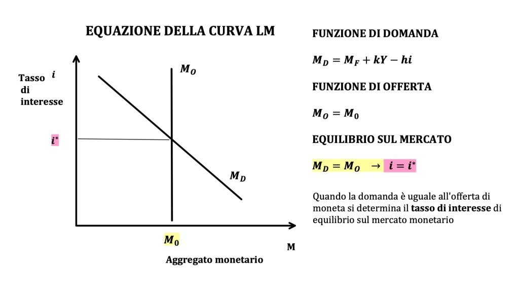 spostamenti ed equazione della curva LM, politiche monetarie espansive e restrittive, modello IS-LM