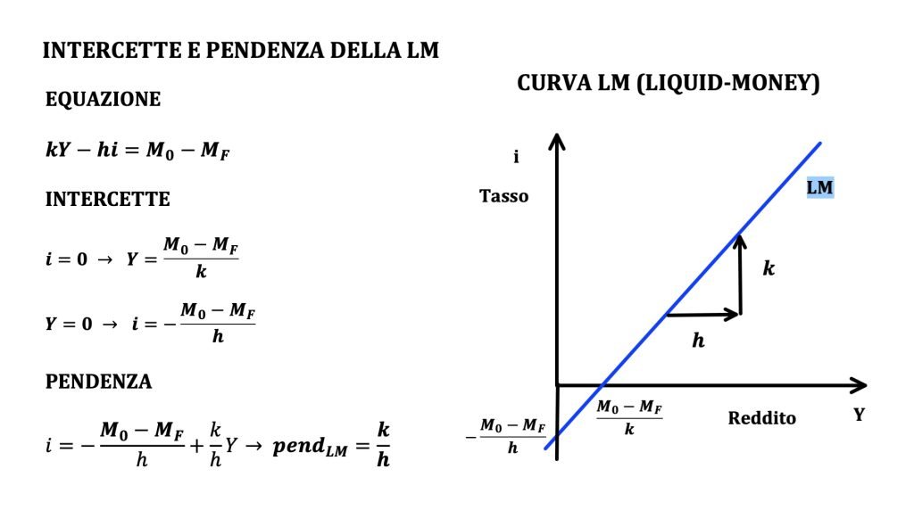 spostamenti ed equazione della curva LM, politiche monetarie espansive e restrittive, modello IS-LM