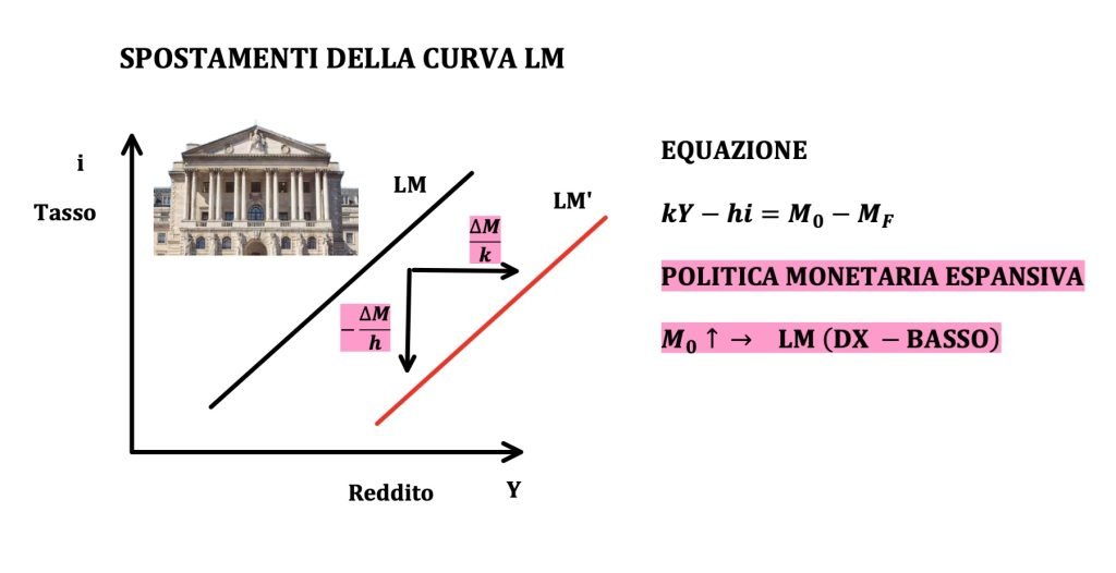 spostamenti ed equazione della curva LM, politiche monetarie espansive e restrittive, modello IS-LM