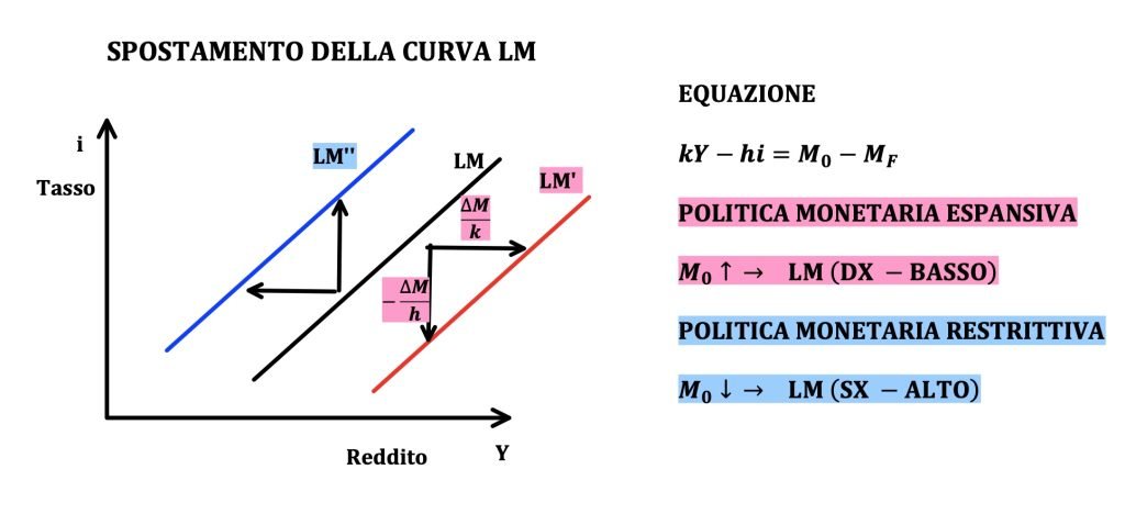 spostamenti ed equazione della curva LM, politiche monetarie espansive e restrittive, modello IS-LM
