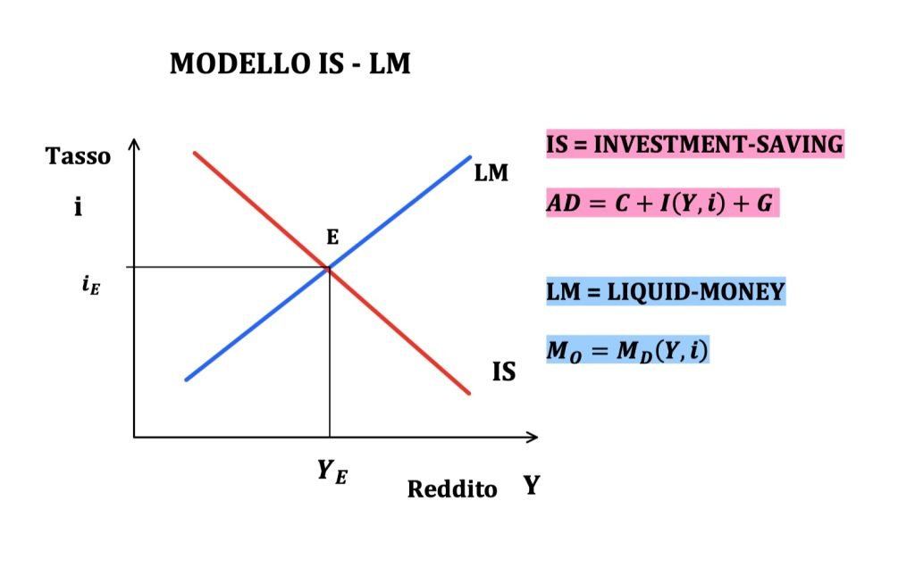 il modello IS-LM determina il reddito e il tasso di un'economia. Viene utilizzato per studiare le politiche monetarie e fiscali espansive e restrittive