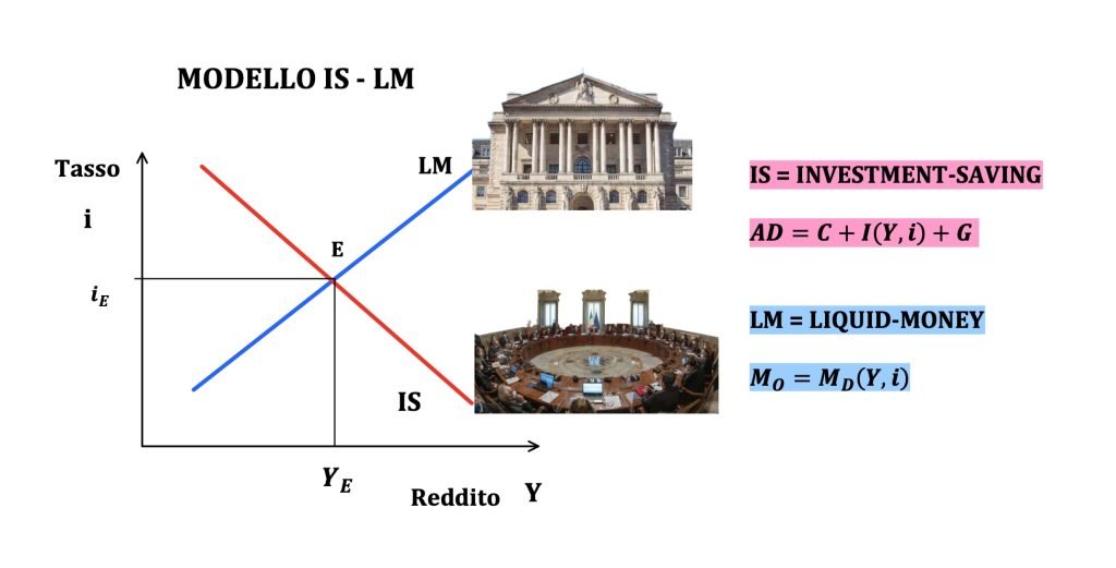 il modello IS-LM determina il reddito e il tasso di un'economia. Viene utilizzato per studiare le politiche monetarie e fiscali espansive e restrittive