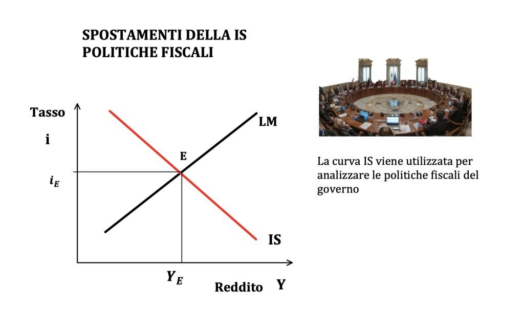 il modello IS-LM determina il reddito e il tasso di un'economia. Viene utilizzato per studiare le politiche monetarie e fiscali espansive e restrittive