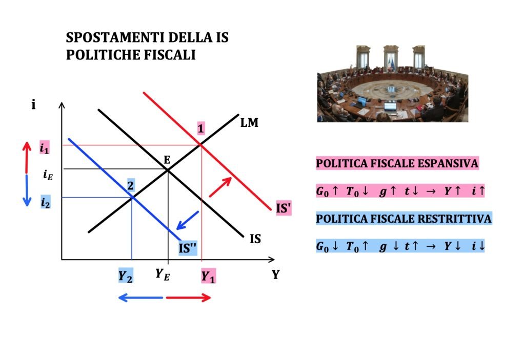 il modello IS-LM determina il reddito e il tasso di un'economia. Viene utilizzato per studiare le politiche monetarie e fiscali espansive e restrittive