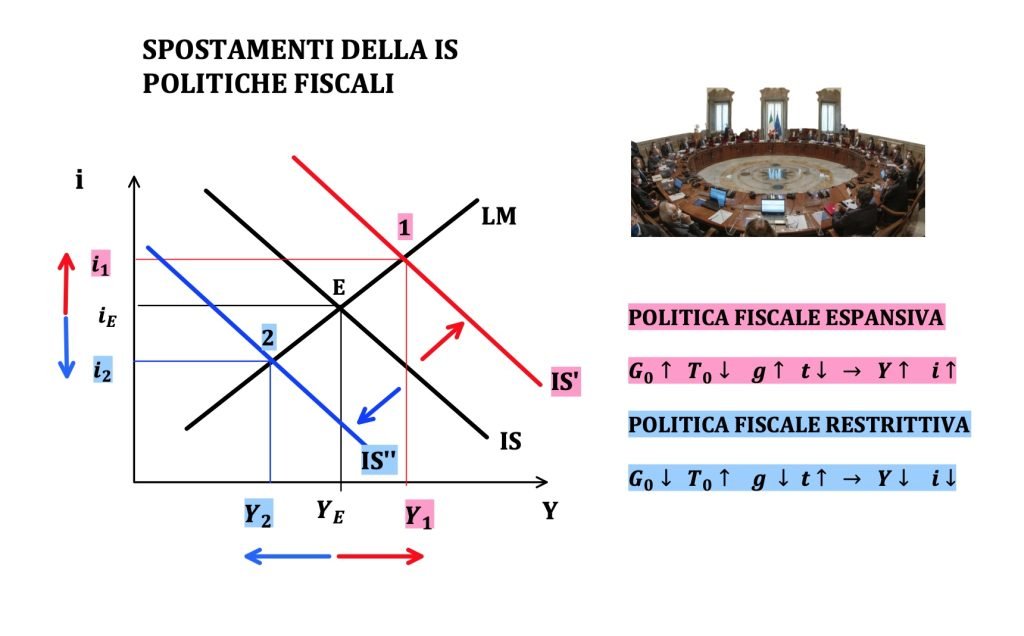 il modello IS-LM determina il reddito e il tasso di un'economia. Viene utilizzato per studiare le politiche monetarie e fiscali espansive e restrittive
