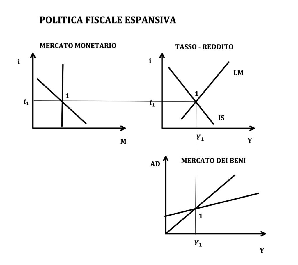 il modello IS-LM determina il reddito e il tasso di un'economia. Viene utilizzato per studiare le politiche monetarie e fiscali espansive e restrittive
