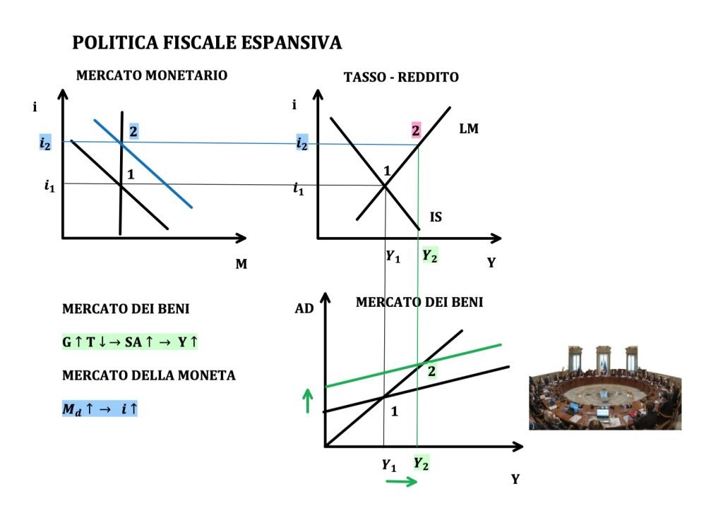 il modello IS-LM determina il reddito e il tasso di un'economia. Viene utilizzato per studiare le politiche monetarie e fiscali espansive e restrittive